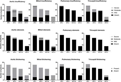 Progression of Cardiovascular Manifestations in Adults and Children With Mucopolysaccharidoses With and Without Enzyme Replacement Therapy